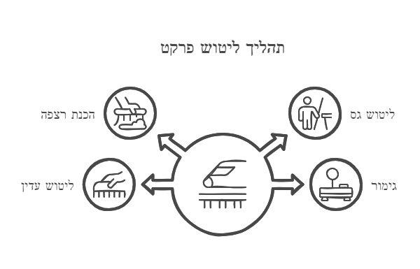 ליטוש פרקטים שכבתי